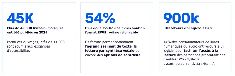 Illustration de État des lieux de l'accessibilité des livres numériques parus en 2025 | Arcom