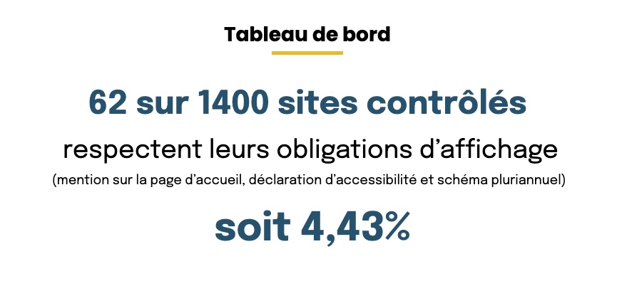 Illustration de l’article 'Observatoire du respect des obligations d’accessibilité numérique – Ce que les sites nous disent de leur accessibilité'