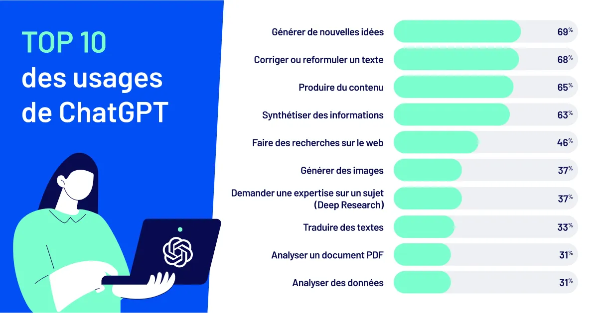 Illustration de l’article Comment les pros du digital utilisent ChatGPT en 2025 ?